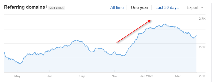 an increase in referring domains