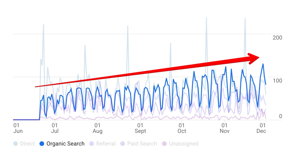 graphs of case results