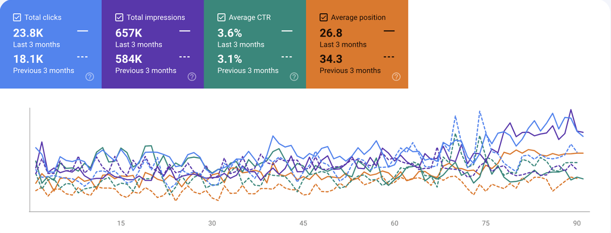 Comparison of metrics from the GSC