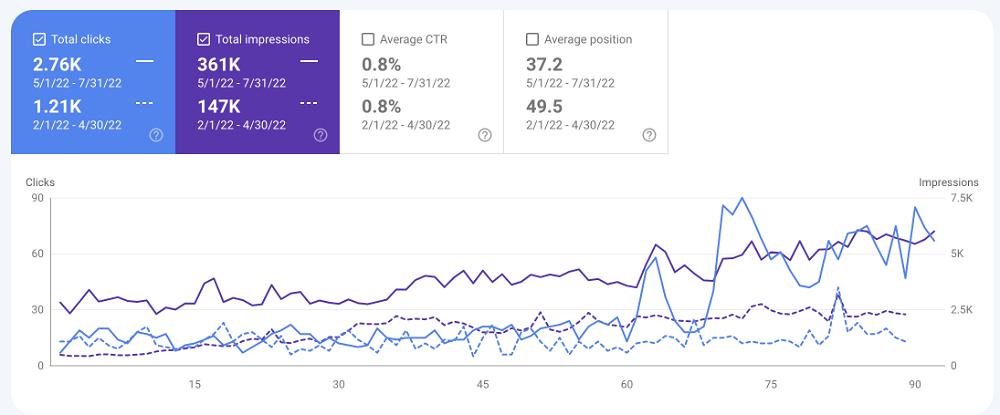 Data from GSC for 3 months