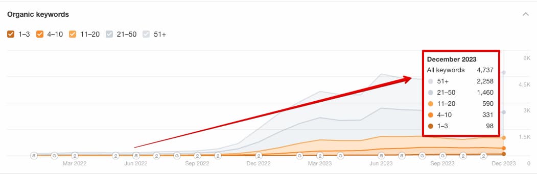 According to Ahrefs data at the end of 2023, the amount of organic traffic. An additional +57 keywords are in the TOP 1 - 3