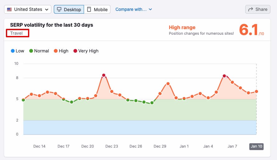 SERP volatility for the last 30 days