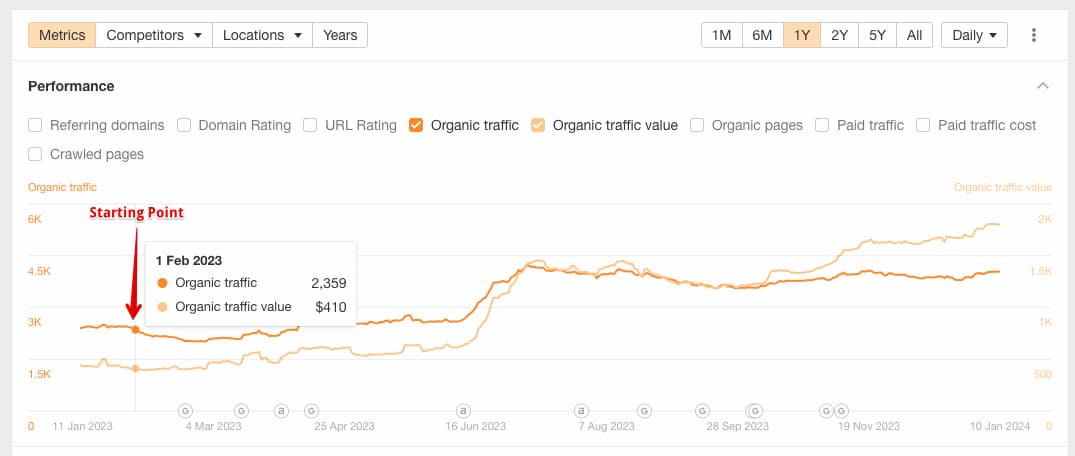 The number of keywords in Google according to Ahrefs data