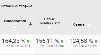 Google Analytics organic traffic growth