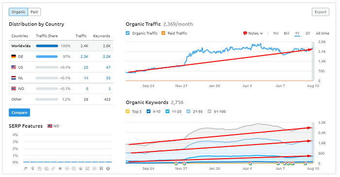 Organic traffic and keywords