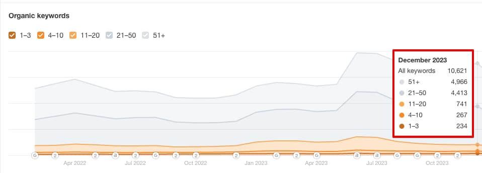 Total number of keywords according to Ahrefs data