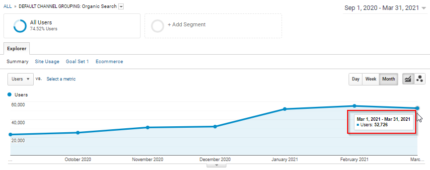 New Users from Search March 2021