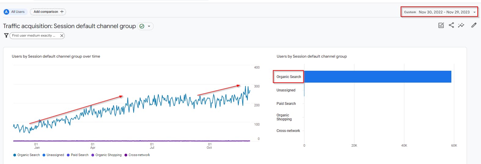 Organic Inbound Traffic