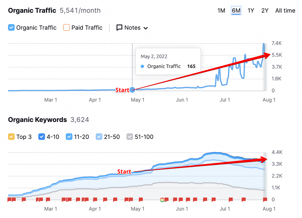 Organic traffic data from Ahrefs tool