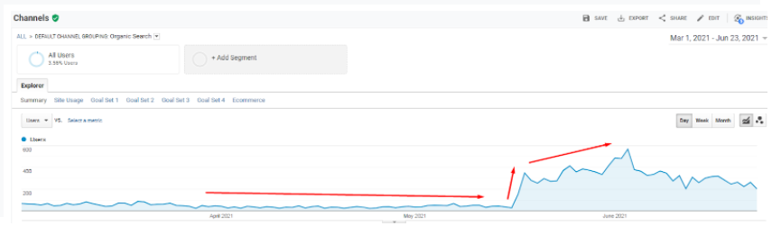 Organic traffic for the period from March to June 2021