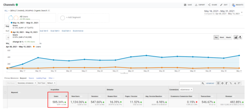 Growing organic traffic 585 percent