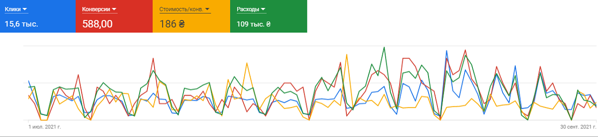 Результат рекламы в Google Ads июль — сентябрь 2021 года