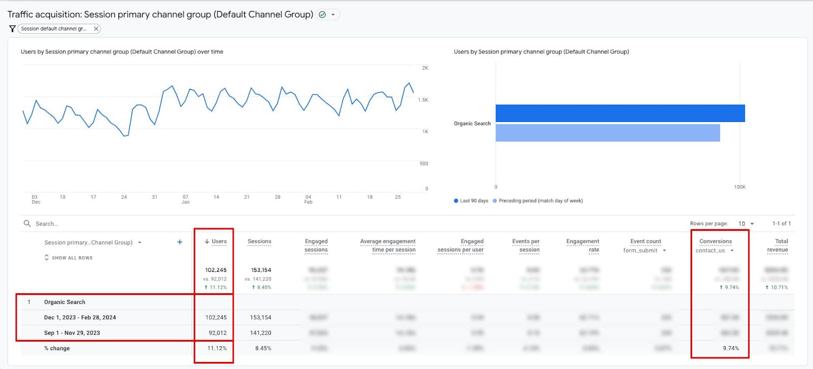 Comparison of traffic volume and number of leads