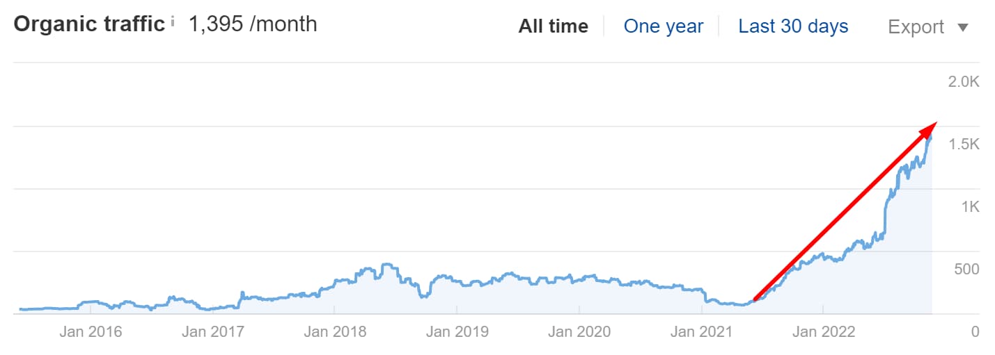 Ahrefs graph