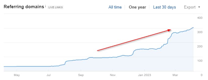 Linkbuilding Impact