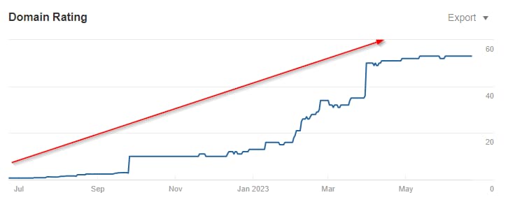 Domain Rating