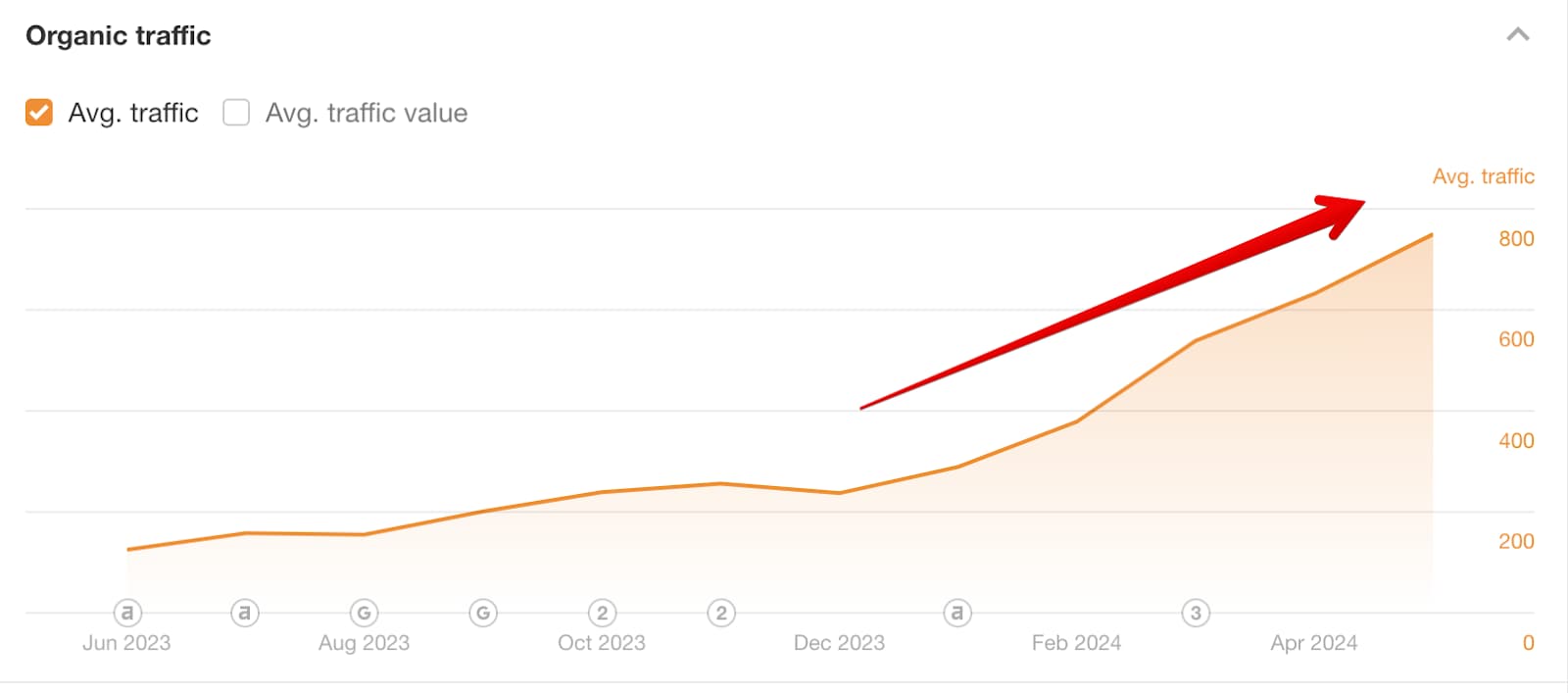 Organic traffic