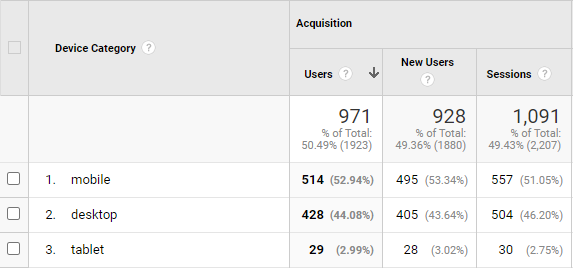 traffic from mobile devices