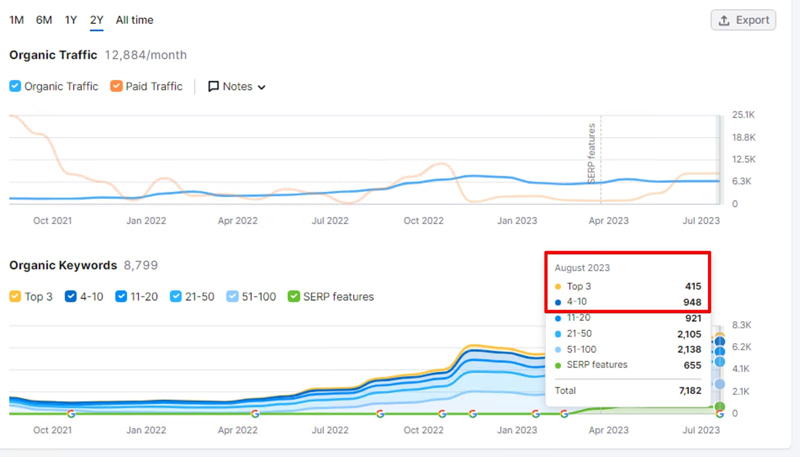 Timetable Keyword Rankings